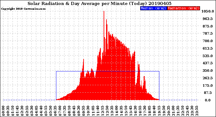 Milwaukee Weather Solar Radiation<br>& Day Average<br>per Minute<br>(Today)