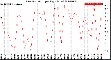 Milwaukee Weather Solar Radiation<br>per Day KW/m2