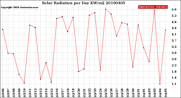 Milwaukee Weather Solar Radiation<br>per Day KW/m2