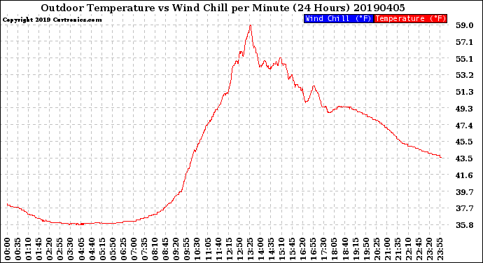 Milwaukee Weather Outdoor Temperature<br>vs Wind Chill<br>per Minute<br>(24 Hours)