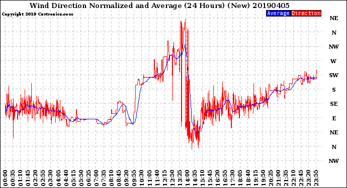 Milwaukee Weather Wind Direction<br>Normalized and Average<br>(24 Hours) (New)