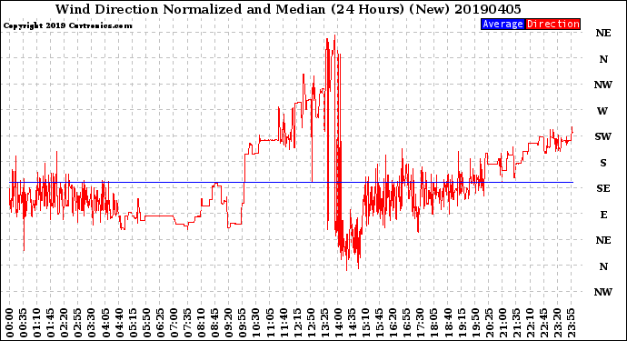 Milwaukee Weather Wind Direction<br>Normalized and Median<br>(24 Hours) (New)