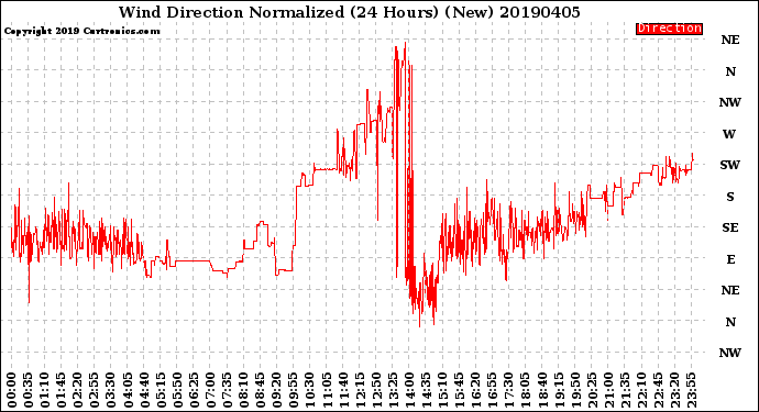 Milwaukee Weather Wind Direction<br>Normalized<br>(24 Hours) (New)