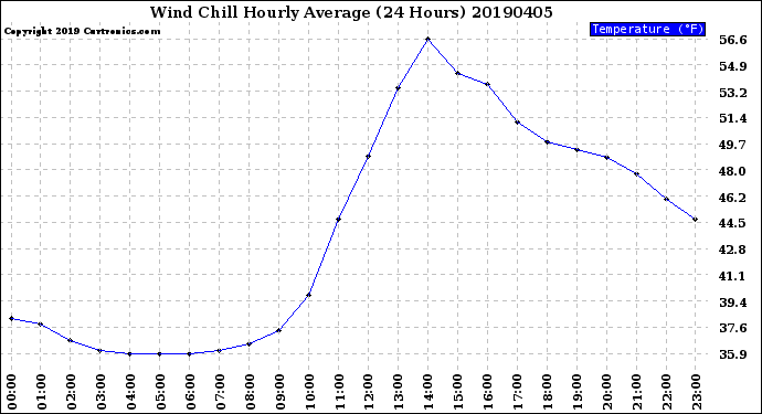 Milwaukee Weather Wind Chill<br>Hourly Average<br>(24 Hours)