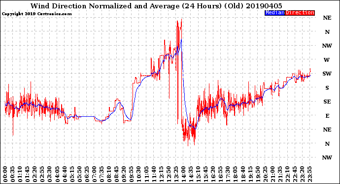 Milwaukee Weather Wind Direction<br>Normalized and Average<br>(24 Hours) (Old)