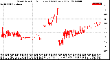 Milwaukee Weather Wind Direction<br>Normalized<br>(24 Hours) (Old)