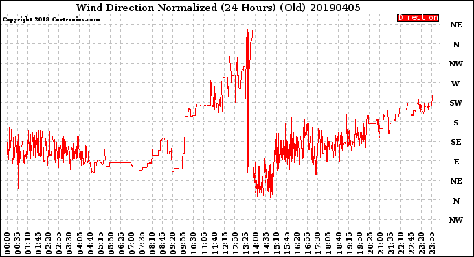 Milwaukee Weather Wind Direction<br>Normalized<br>(24 Hours) (Old)