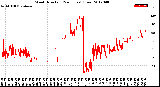 Milwaukee Weather Wind Direction<br>(24 Hours) (Raw)