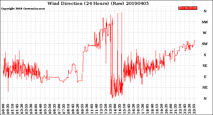 Milwaukee Weather Wind Direction<br>(24 Hours) (Raw)