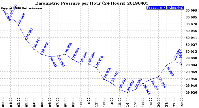 Milwaukee Weather Barometric Pressure<br>per Hour<br>(24 Hours)