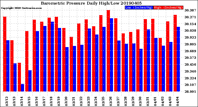 Milwaukee Weather Barometric Pressure<br>Daily High/Low
