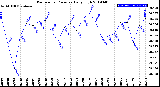 Milwaukee Weather Barometric Pressure<br>Daily High