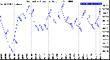 Milwaukee Weather Barometric Pressure<br>Daily Low