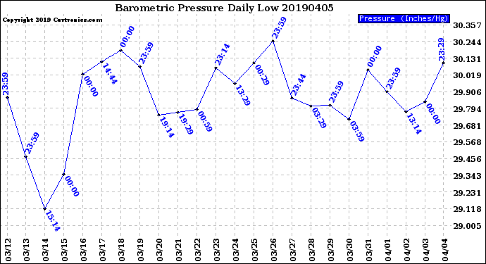 Milwaukee Weather Barometric Pressure<br>Daily Low