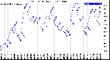 Milwaukee Weather Wind Chill<br>Daily Low