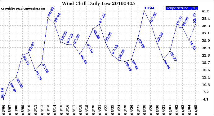 Milwaukee Weather Wind Chill<br>Daily Low