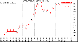 Milwaukee Weather Dew Point<br>(24 Hours)