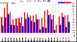 Milwaukee Weather Dew Point<br>Daily High/Low