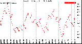 Milwaukee Weather Dew Point<br>Daily High