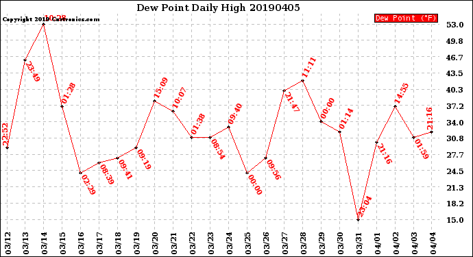 Milwaukee Weather Dew Point<br>Daily High