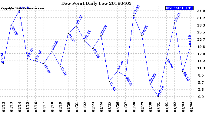 Milwaukee Weather Dew Point<br>Daily Low