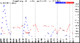 Milwaukee Weather Evapotranspiration<br>vs Rain per Day<br>(Inches)