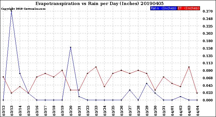 Milwaukee Weather Evapotranspiration<br>vs Rain per Day<br>(Inches)