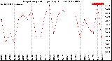 Milwaukee Weather Evapotranspiration<br>per Day (Inches)