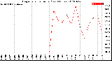 Milwaukee Weather Evapotranspiration<br>per Year (Inches)