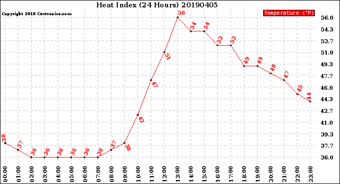Milwaukee Weather Heat Index<br>(24 Hours)