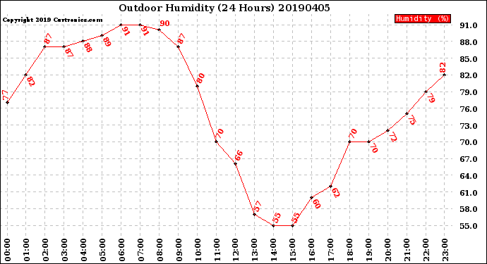 Milwaukee Weather Outdoor Humidity<br>(24 Hours)