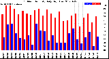 Milwaukee Weather Outdoor Humidity<br>Daily High/Low