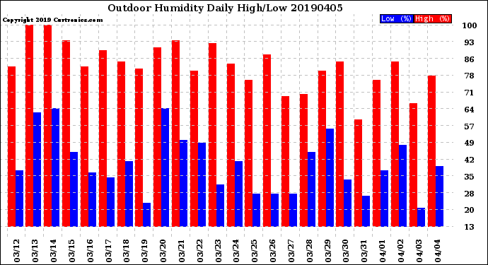 Milwaukee Weather Outdoor Humidity<br>Daily High/Low