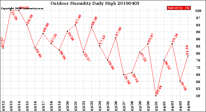 Milwaukee Weather Outdoor Humidity<br>Daily High