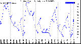 Milwaukee Weather Outdoor Humidity<br>Daily Low