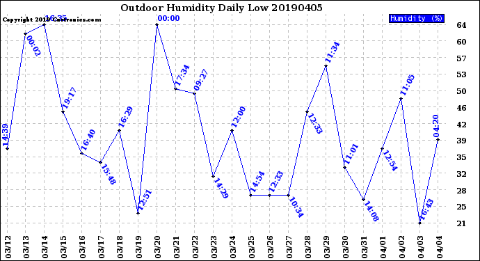 Milwaukee Weather Outdoor Humidity<br>Daily Low