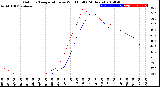 Milwaukee Weather Outdoor Temperature<br>vs Wind Chill<br>(24 Hours)