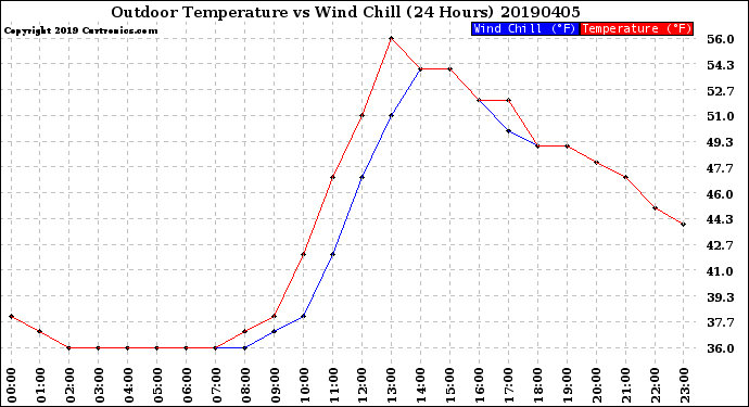 Milwaukee Weather Outdoor Temperature<br>vs Wind Chill<br>(24 Hours)
