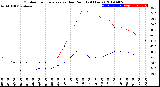 Milwaukee Weather Outdoor Temperature<br>vs Dew Point<br>(24 Hours)