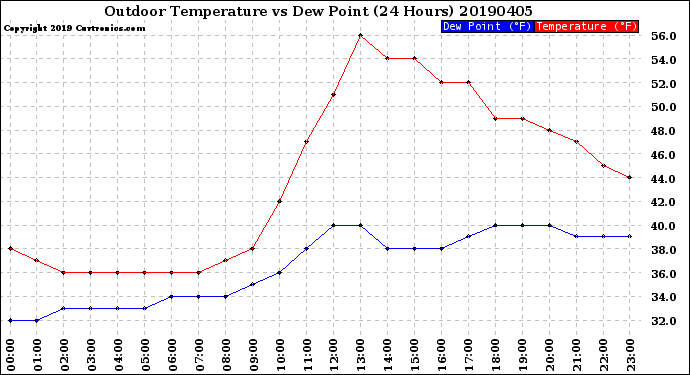 Milwaukee Weather Outdoor Temperature<br>vs Dew Point<br>(24 Hours)