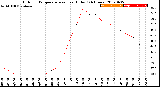 Milwaukee Weather Outdoor Temperature<br>vs Heat Index<br>(24 Hours)