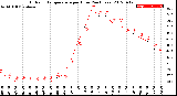 Milwaukee Weather Outdoor Temperature<br>per Hour<br>(24 Hours)