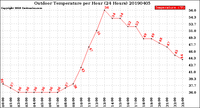 Milwaukee Weather Outdoor Temperature<br>per Hour<br>(24 Hours)
