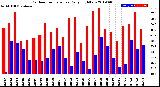 Milwaukee Weather Outdoor Temperature<br>Daily High/Low