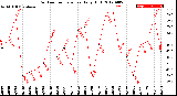 Milwaukee Weather Outdoor Temperature<br>Daily High