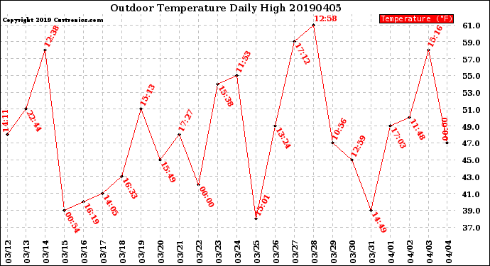 Milwaukee Weather Outdoor Temperature<br>Daily High