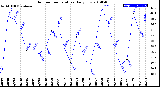 Milwaukee Weather Outdoor Temperature<br>Daily Low