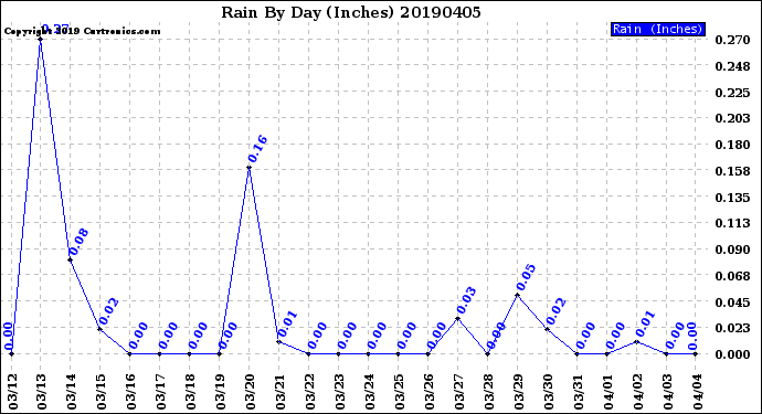 Milwaukee Weather Rain<br>By Day<br>(Inches)