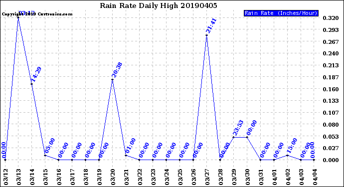 Milwaukee Weather Rain Rate<br>Daily High