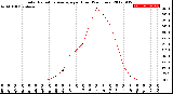 Milwaukee Weather Solar Radiation Average<br>per Hour<br>(24 Hours)